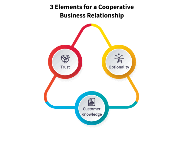 3 elements for a cooperative business relationship