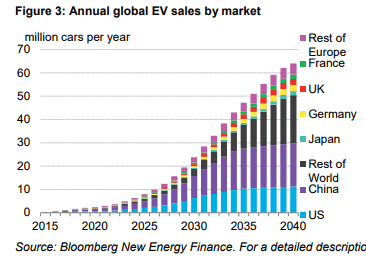 Annual Global EV sales by market
