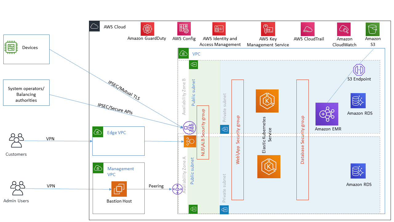 Autogrid with AWS as CSP