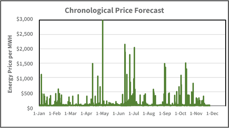 Chronological Price Forecast for Energy Price