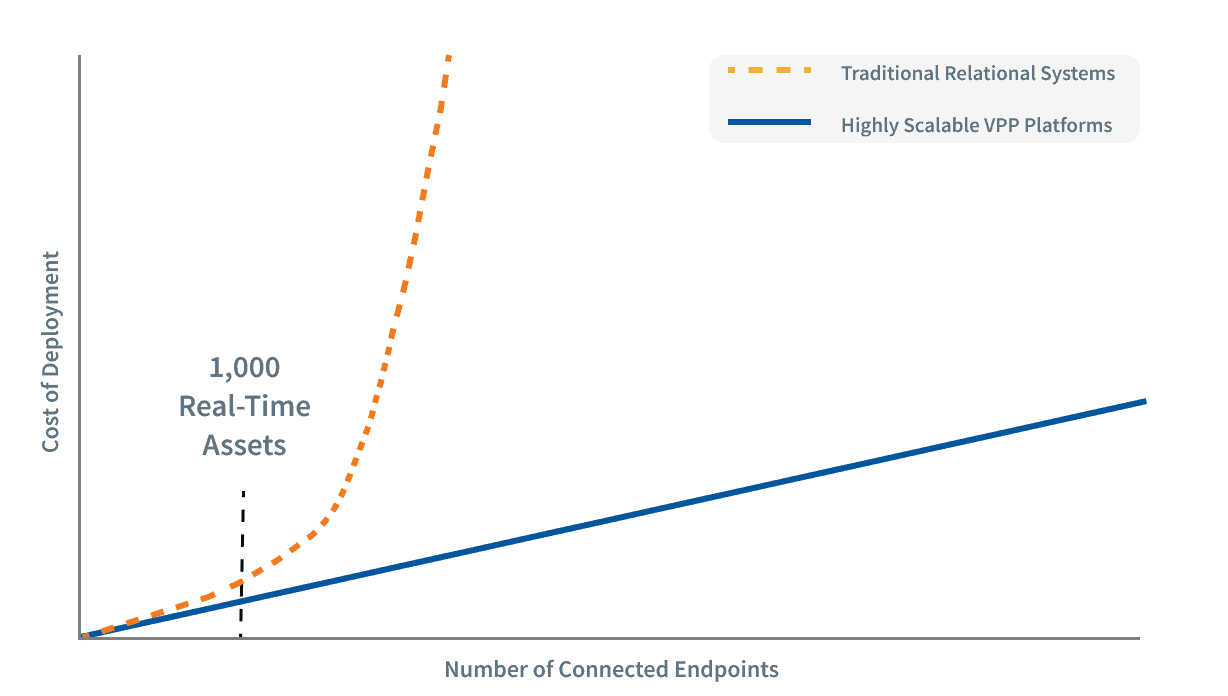 Cost of Deployment and Number of Connected Endpoints