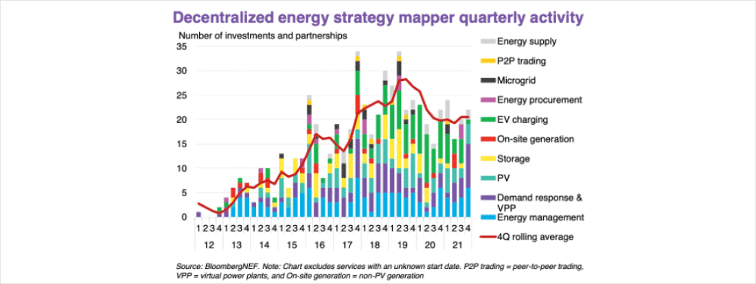 Decentralized energy strategy mapper quarterly activity