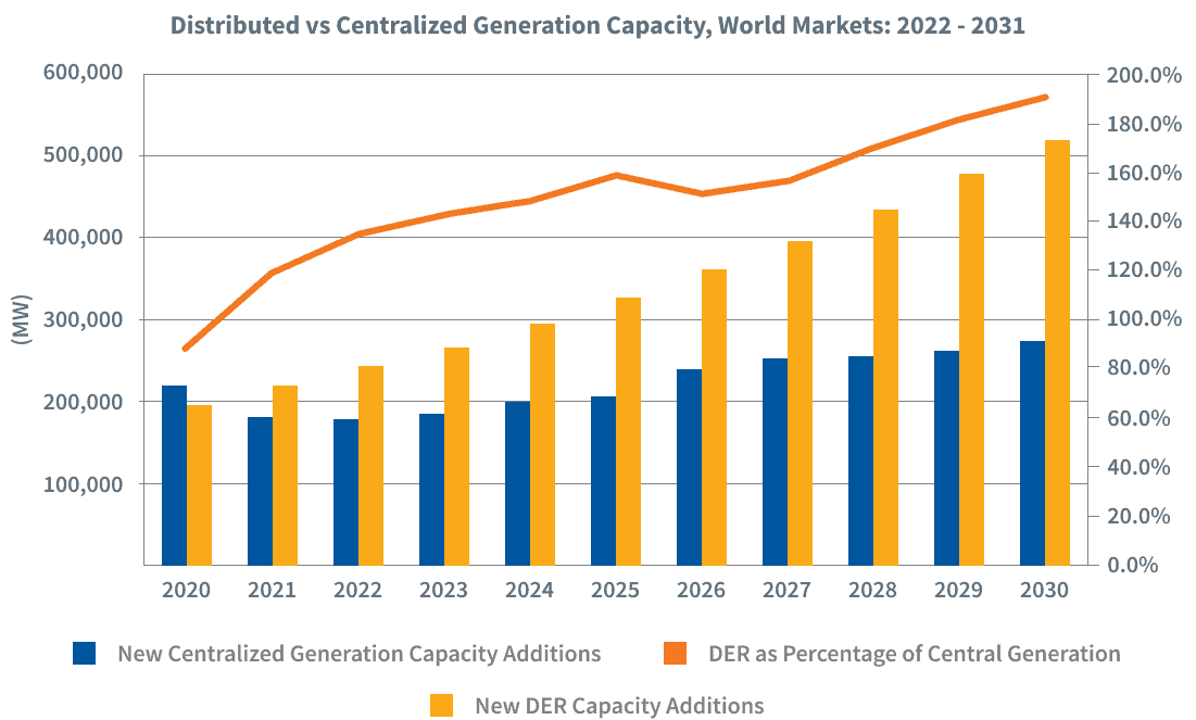 Distributed vs Centralized Generation Capacity World Markets 2022-2031
