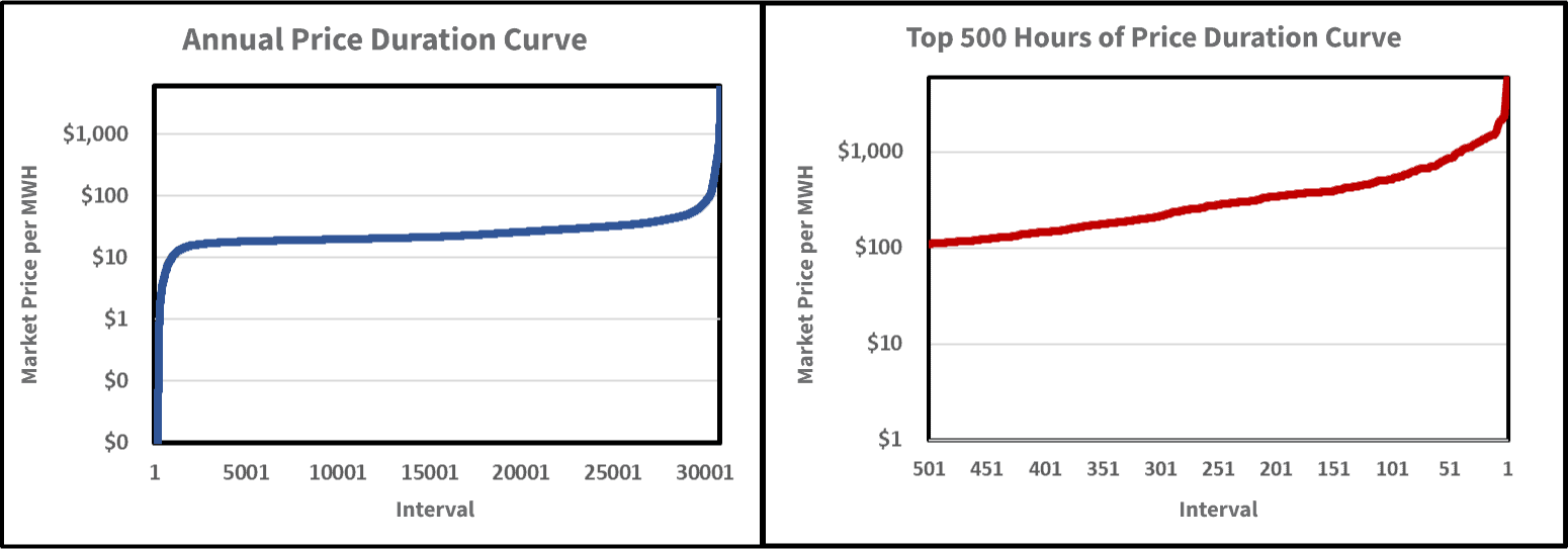Energy Annual Market Price During Curve