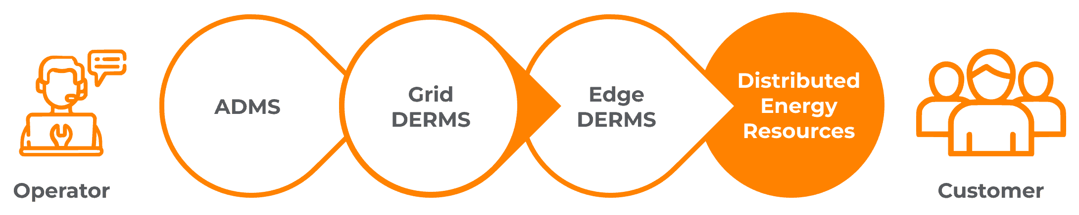 A flow chart shows how ADMS, Grid DERMS, VPP Aggregator, and DER programs work together to optimize operator and customer energy supply and demand.