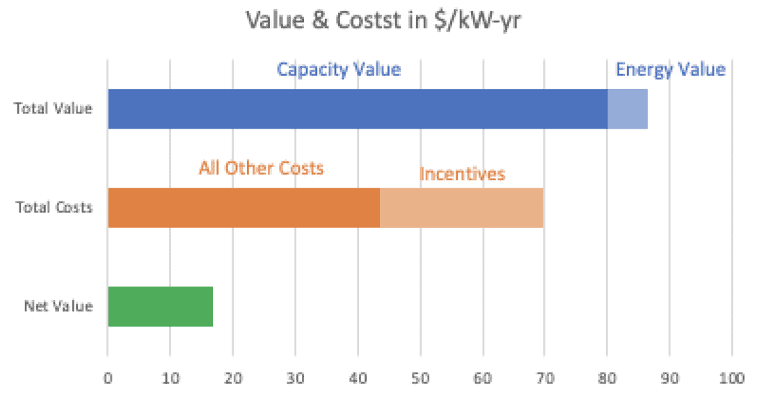 Gross and net economic value of a BYOT program to a utility