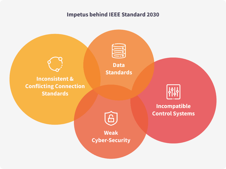 Impetus behind IEEE Standard 2030