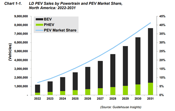 LD PEV Sales by Powertrain and PEV Market Share, North America, 2022-2031