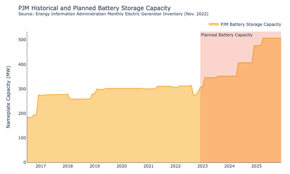 PJM Historical and Planned Battery Storage Capacity