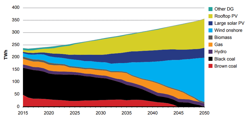 Plausible Future Energy Resource Trends for Australia