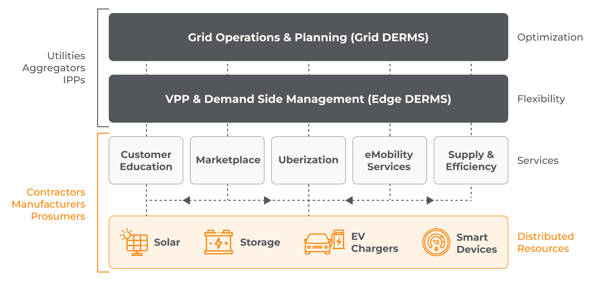 A diagram showing how Schneider Electric’s Grid-to-Prosumer DERMS solution brings together grid DERMS, edge DERMS, and customer education, marketplace, and efficiency services in a single platform.