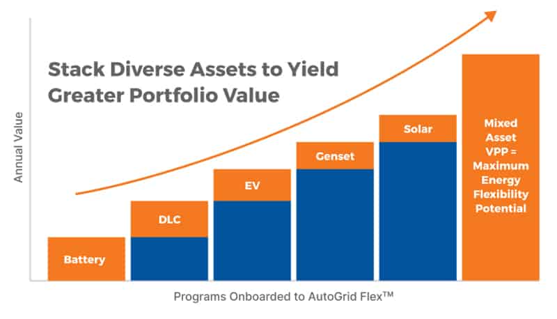 Stack Diverse Assets to Yield Greater Portfolio Value
