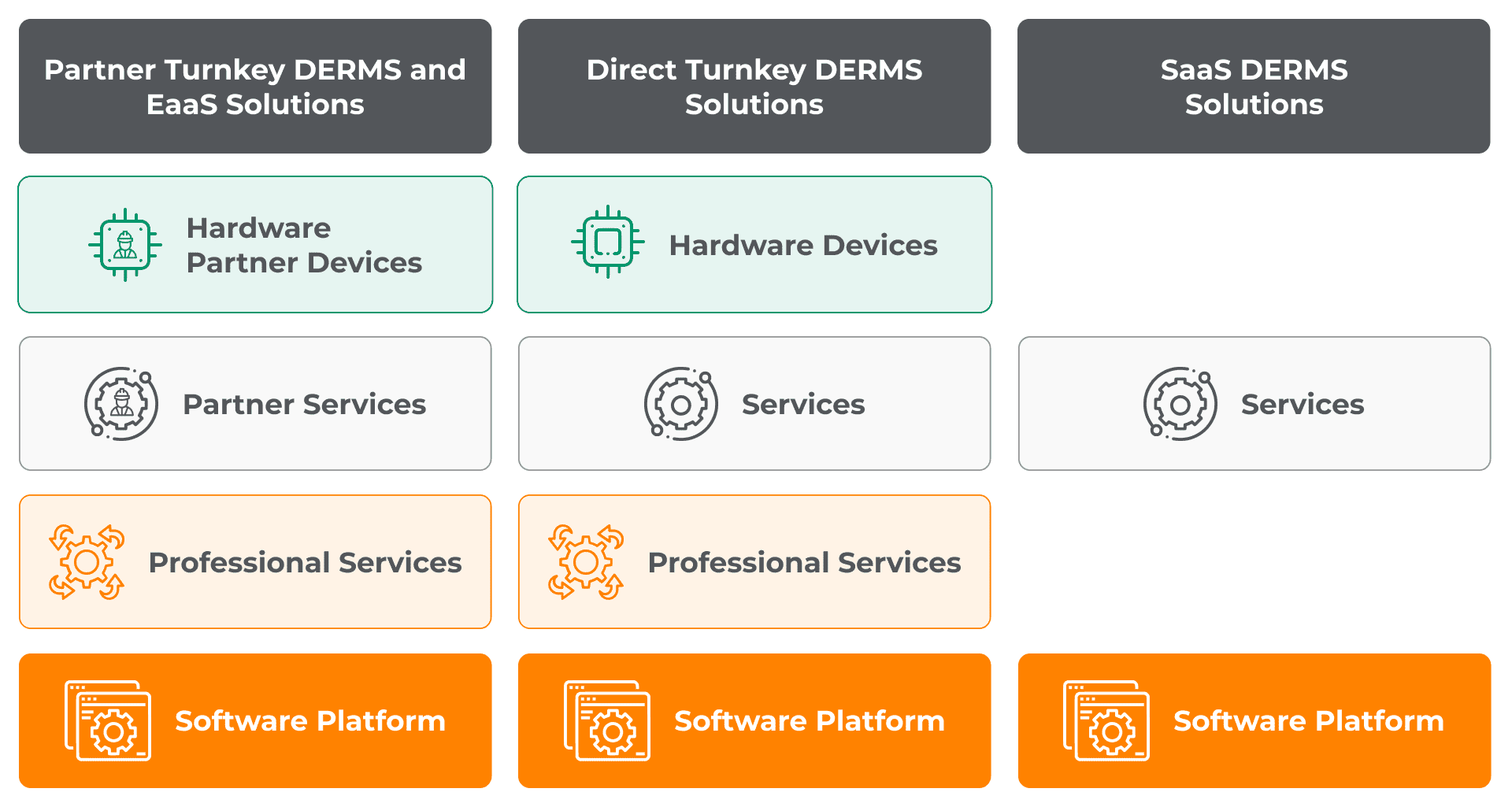 A diagram showing the differences between Turnkey EaaS solutions, direct turnkey DERMS, and Saas DERMS solutions. 