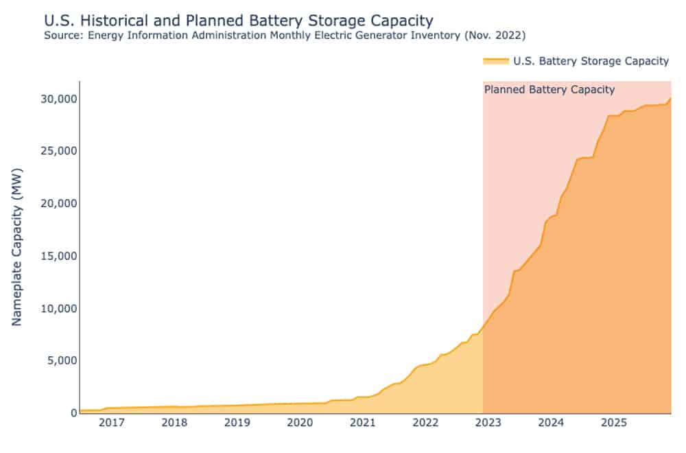 US Historical and Planned Battery Storage Capacity