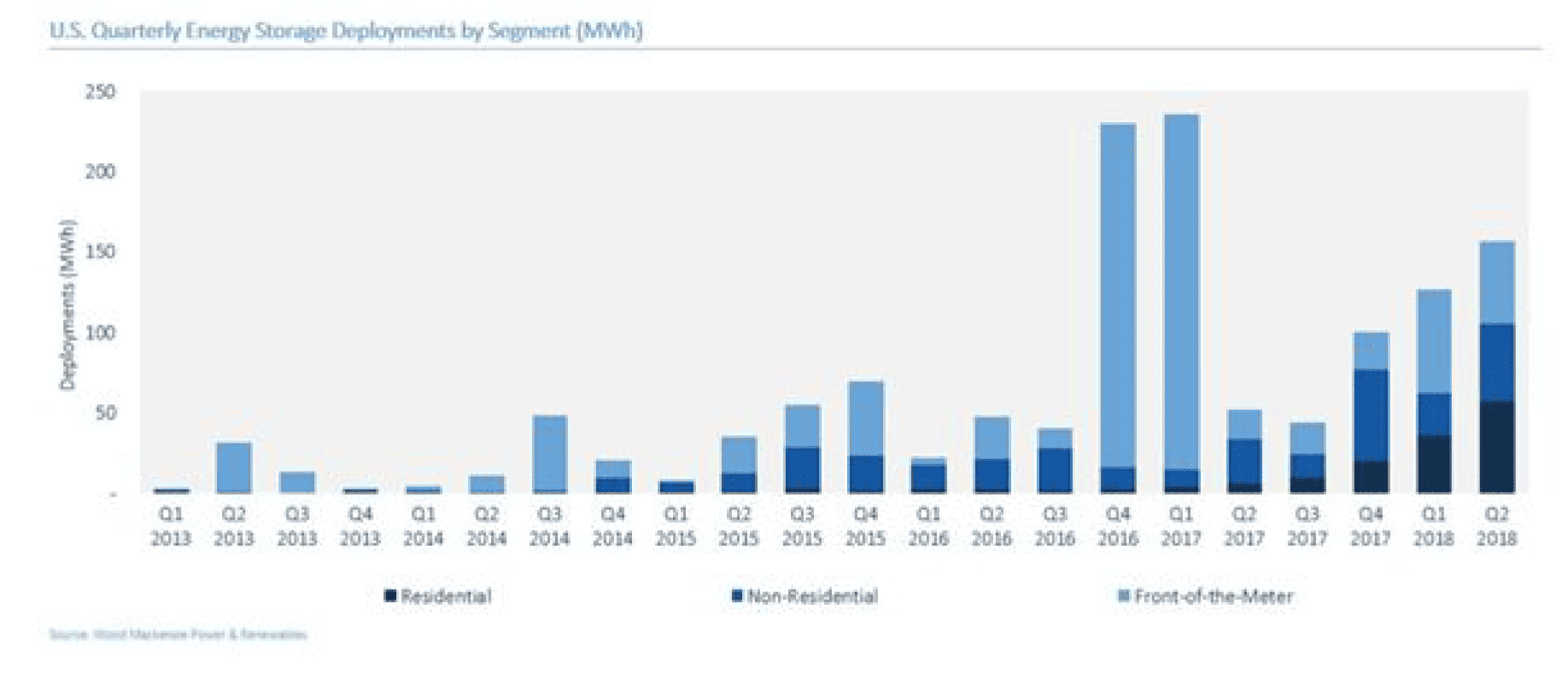 US quarterly energy storage deployment by segment