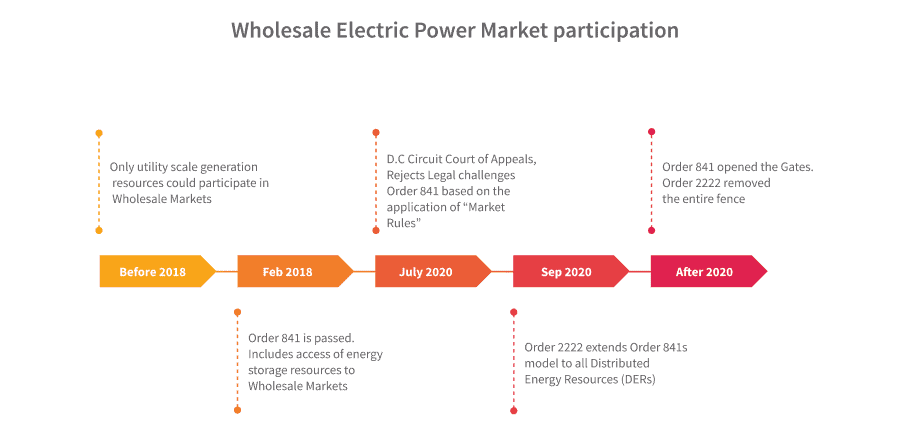 Wholesale Electric Power Market Participation Timeline