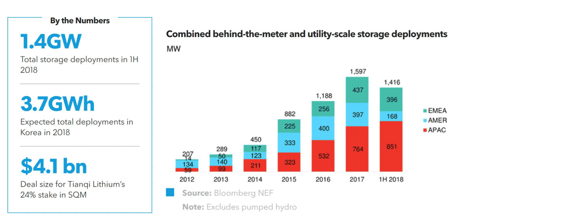 combined behind the meter and utility scale storage deployments