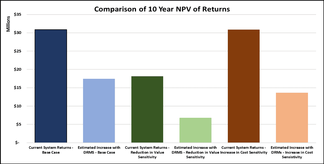 comparison of 10 year NPV of Returns