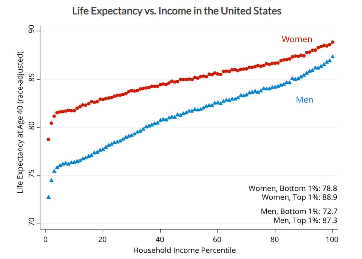 Life Expectancy vs. Income in the United States