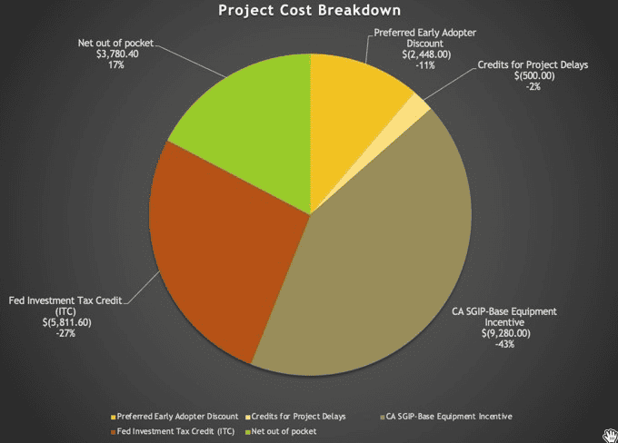 overview of project costs and sources of funding