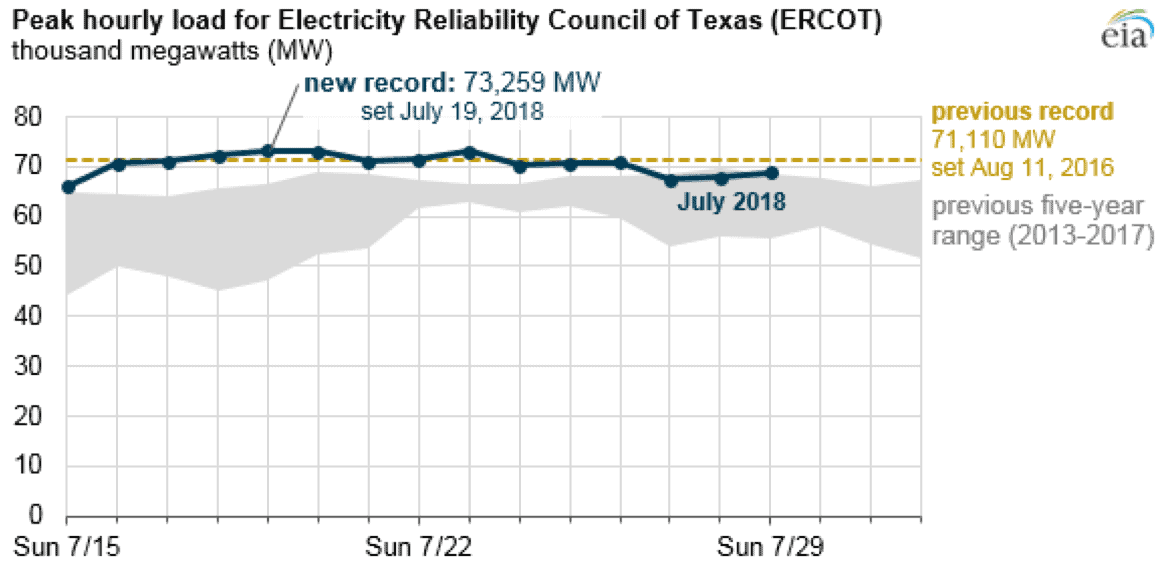 peak hourly load for electricity reliability council of Texas