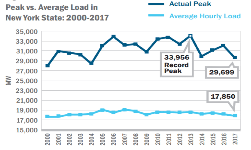 peak vs average load in new york state