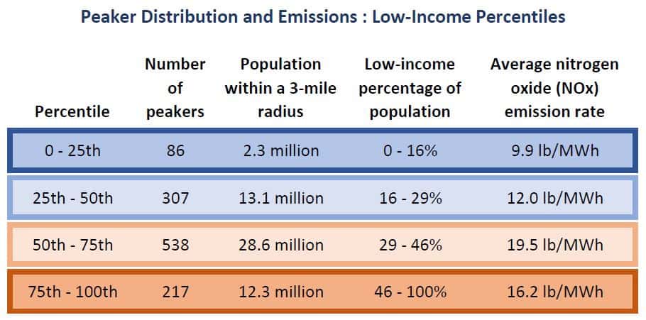 Peaker Distribution and Emissions: Low-Income Percentiles