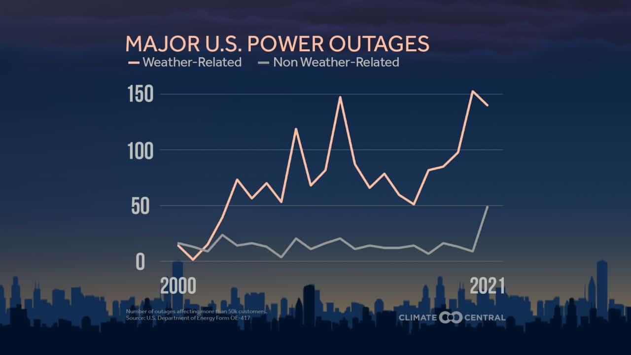 Major U.S. power outages, weather-related vs non weather-related