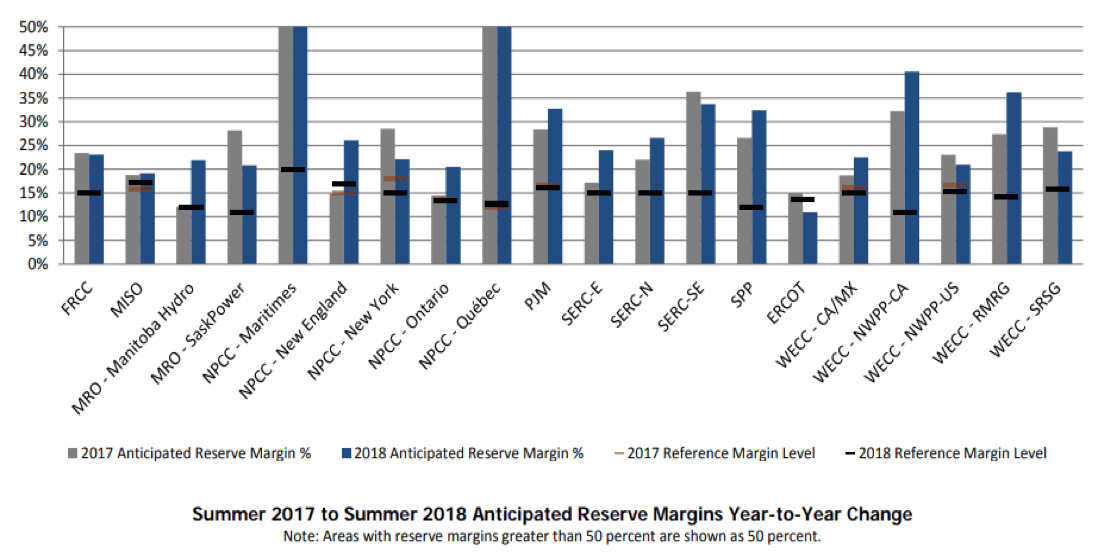 summer 2017 to summer 2018 anticipated reserve margins year to year change
