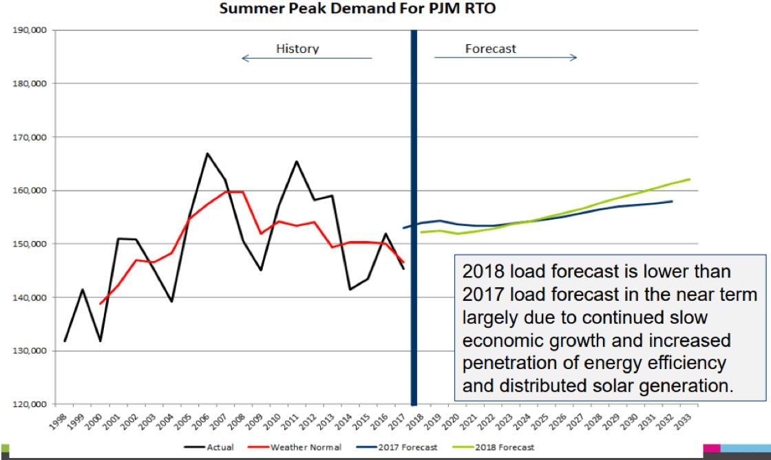 summer peak demand for PJM RTO